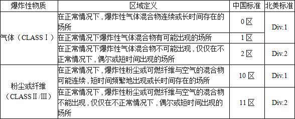 防爆等**的划分标准 防爆等**的划分标准