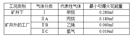 防爆等**的划分标准 防爆等**的划分标准